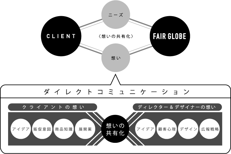 想いの共有化