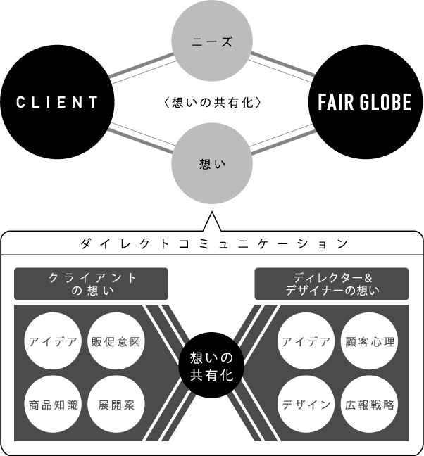 想いの共有化